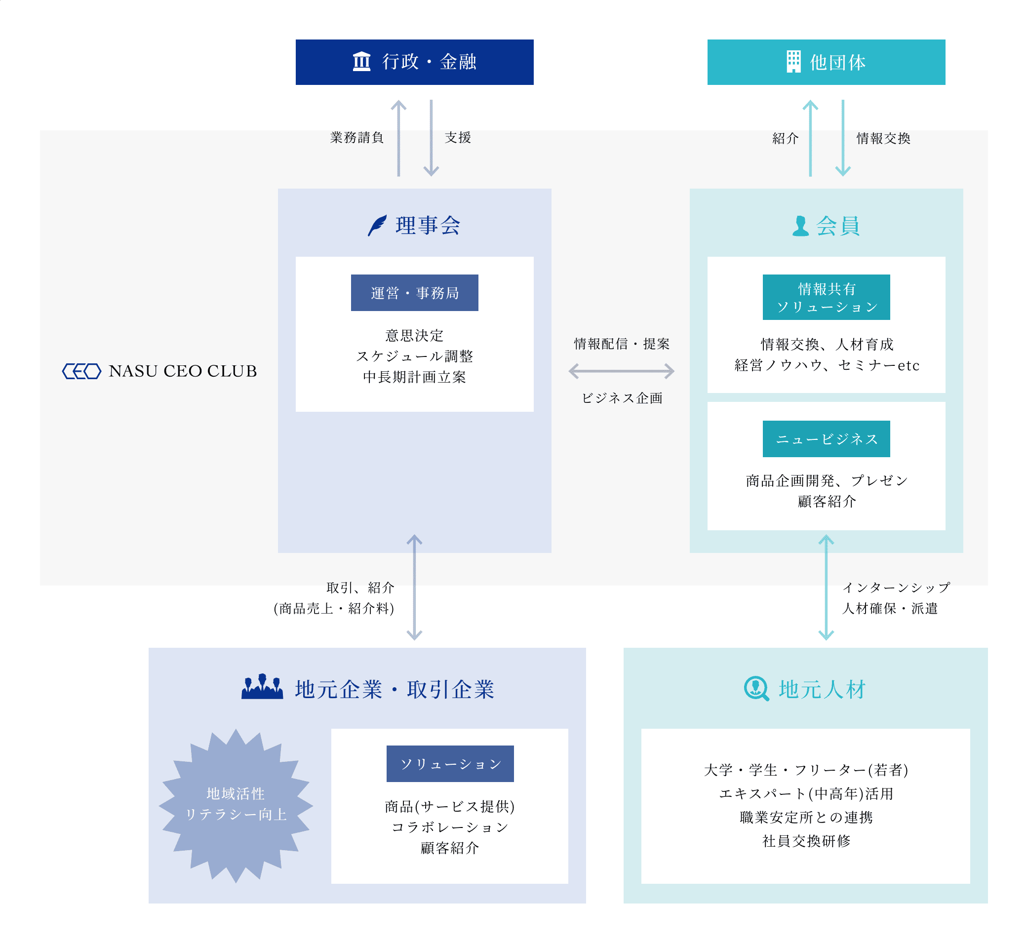 地域パートナーシップによるビジネスモデル