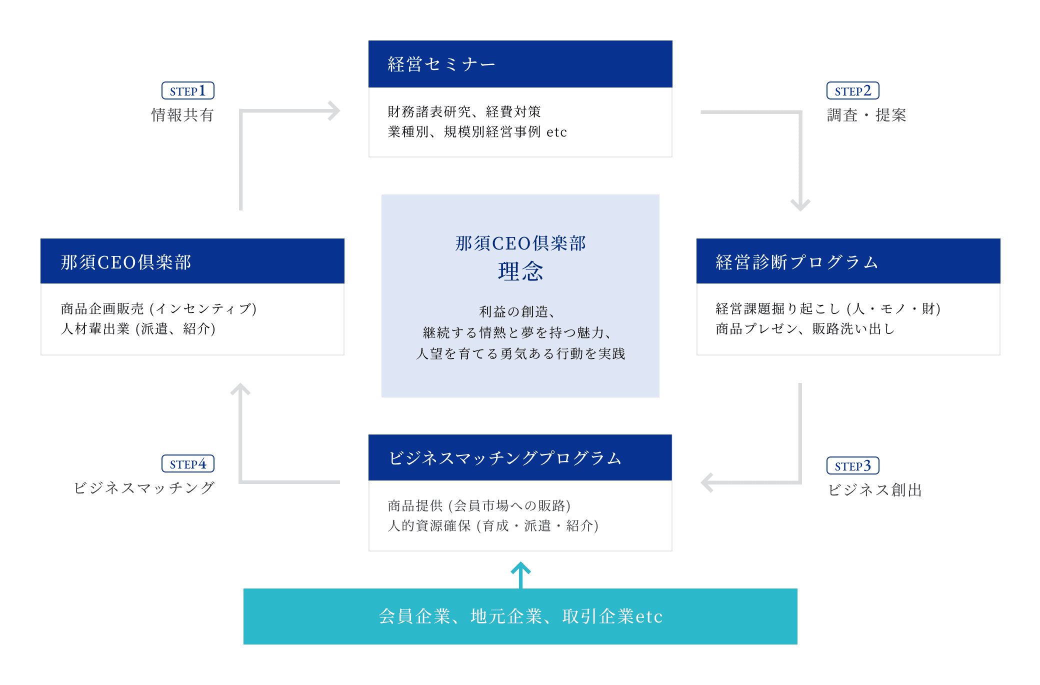 那須CEO倶楽部 事業計画